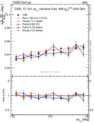 Plot of jj.dphi in 13000 GeV pp collisions