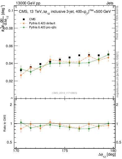 Plot of jj.dphi in 13000 GeV pp collisions