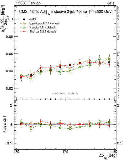 Plot of jj.dphi in 13000 GeV pp collisions