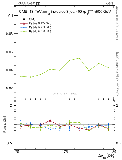 Plot of jj.dphi in 13000 GeV pp collisions