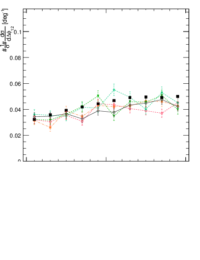 Plot of jj.dphi in 13000 GeV pp collisions