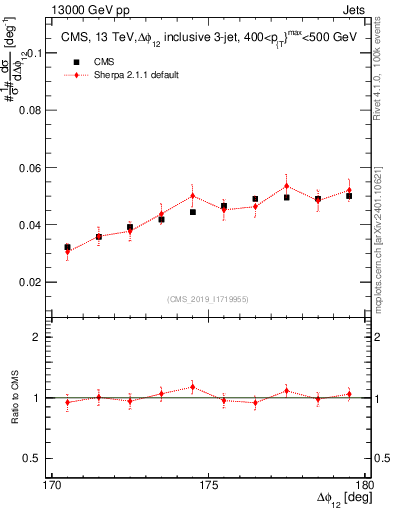 Plot of jj.dphi in 13000 GeV pp collisions
