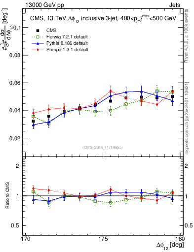 Plot of jj.dphi in 13000 GeV pp collisions