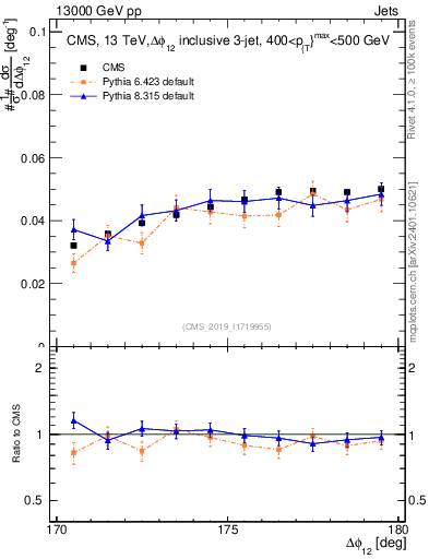 Plot of jj.dphi in 13000 GeV pp collisions