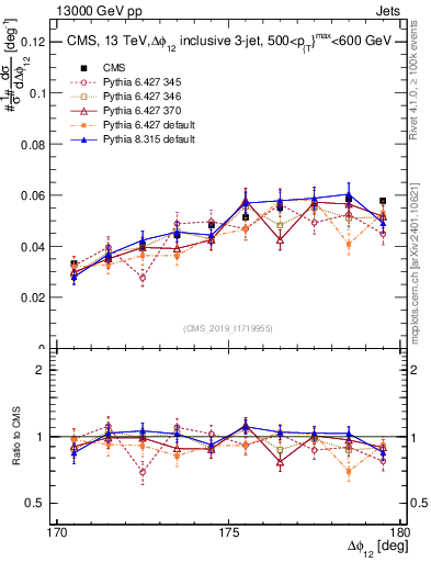 Plot of jj.dphi in 13000 GeV pp collisions