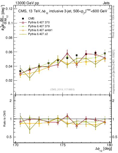 Plot of jj.dphi in 13000 GeV pp collisions