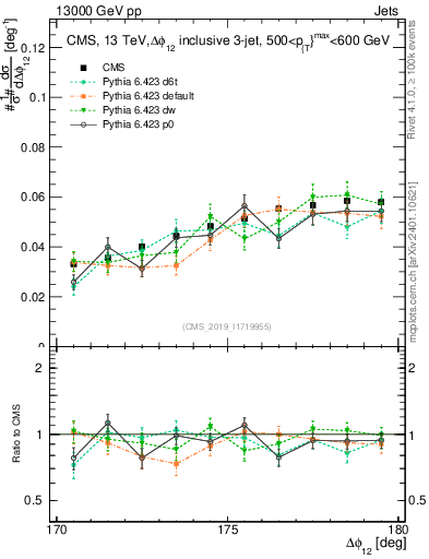 Plot of jj.dphi in 13000 GeV pp collisions