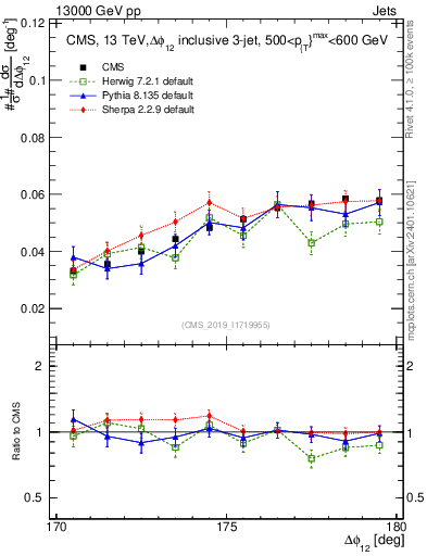 Plot of jj.dphi in 13000 GeV pp collisions