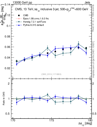 Plot of jj.dphi in 13000 GeV pp collisions