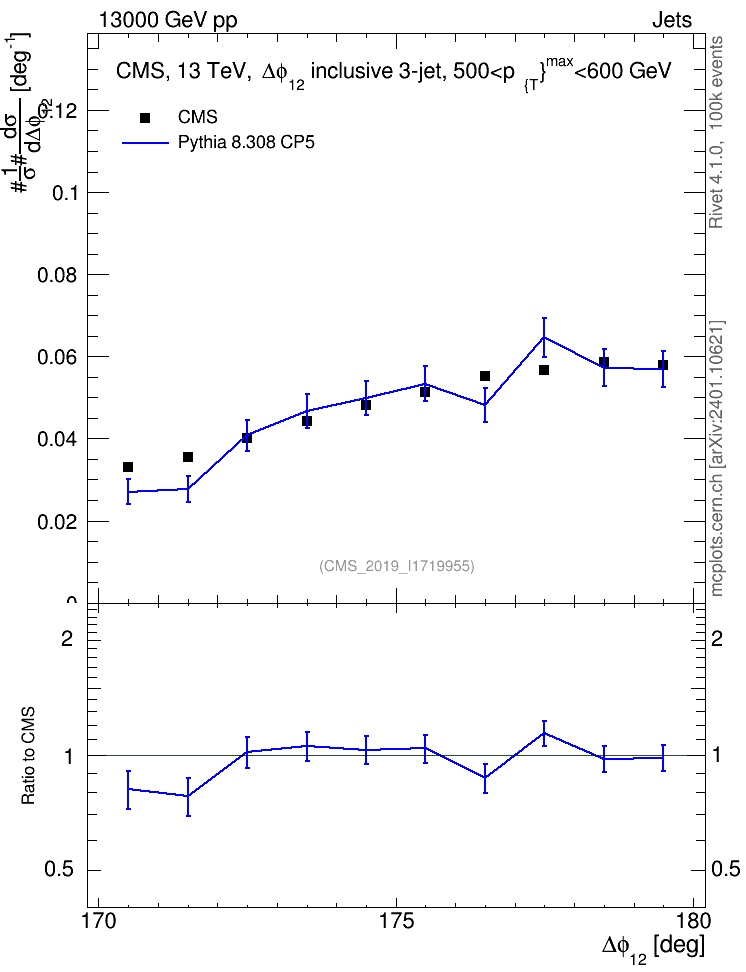 Plot of jj.dphi in 13000 GeV pp collisions