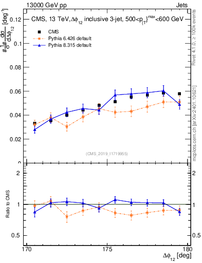 Plot of jj.dphi in 13000 GeV pp collisions