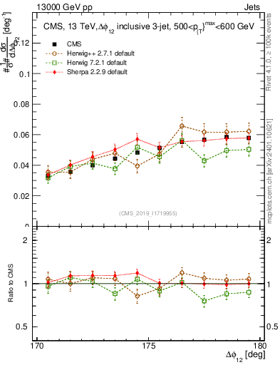 Plot of jj.dphi in 13000 GeV pp collisions