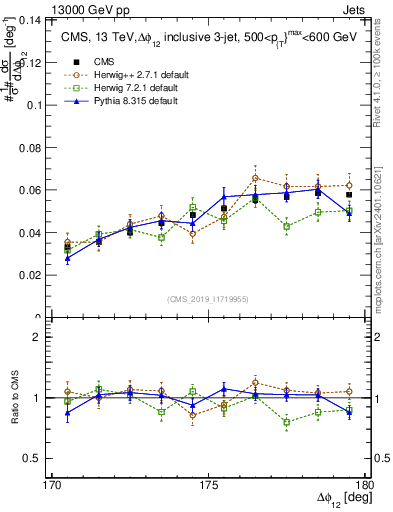 Plot of jj.dphi in 13000 GeV pp collisions