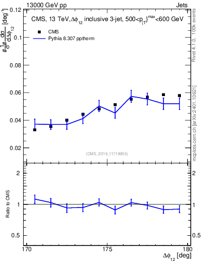 Plot of jj.dphi in 13000 GeV pp collisions