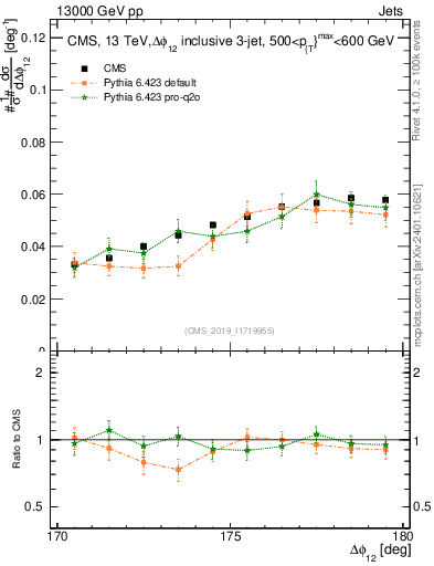 Plot of jj.dphi in 13000 GeV pp collisions