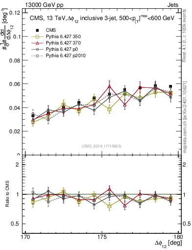 Plot of jj.dphi in 13000 GeV pp collisions