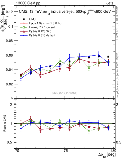 Plot of jj.dphi in 13000 GeV pp collisions