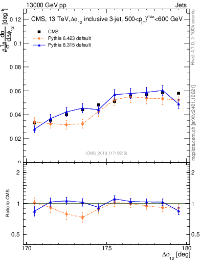 Plot of jj.dphi in 13000 GeV pp collisions