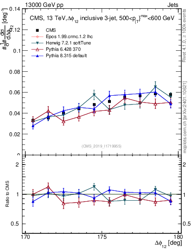 Plot of jj.dphi in 13000 GeV pp collisions
