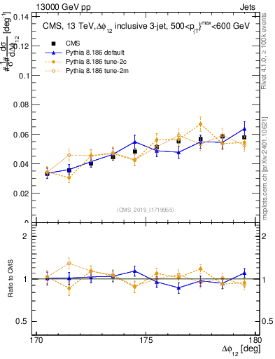 Plot of jj.dphi in 13000 GeV pp collisions