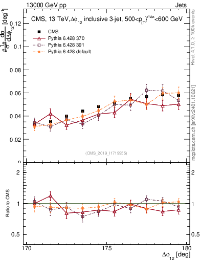 Plot of jj.dphi in 13000 GeV pp collisions