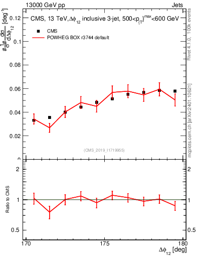 Plot of jj.dphi in 13000 GeV pp collisions