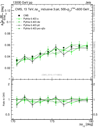 Plot of jj.dphi in 13000 GeV pp collisions