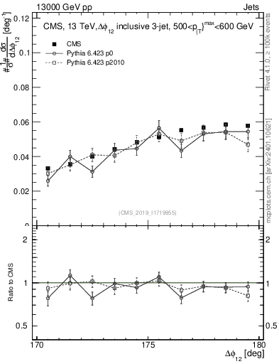 Plot of jj.dphi in 13000 GeV pp collisions