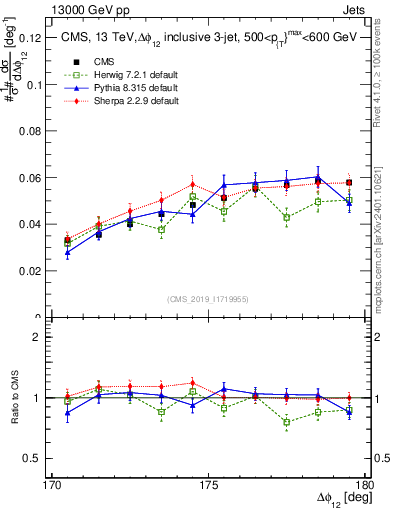 Plot of jj.dphi in 13000 GeV pp collisions