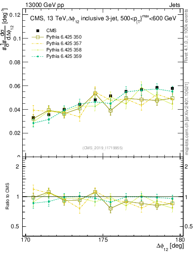 Plot of jj.dphi in 13000 GeV pp collisions