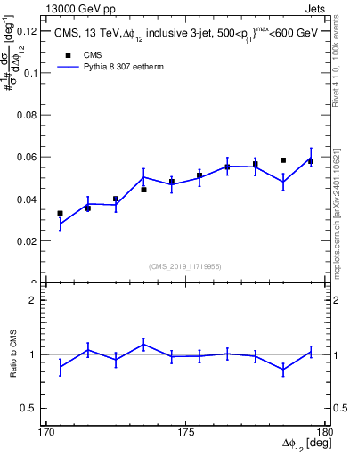 Plot of jj.dphi in 13000 GeV pp collisions