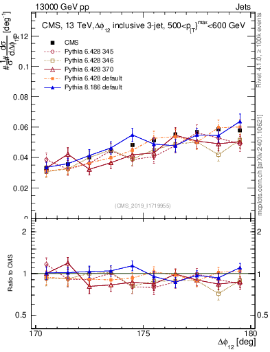 Plot of jj.dphi in 13000 GeV pp collisions