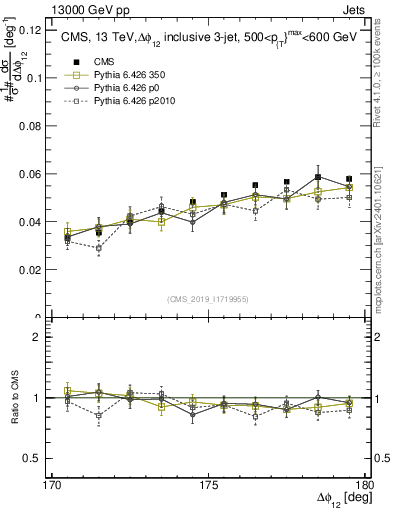 Plot of jj.dphi in 13000 GeV pp collisions