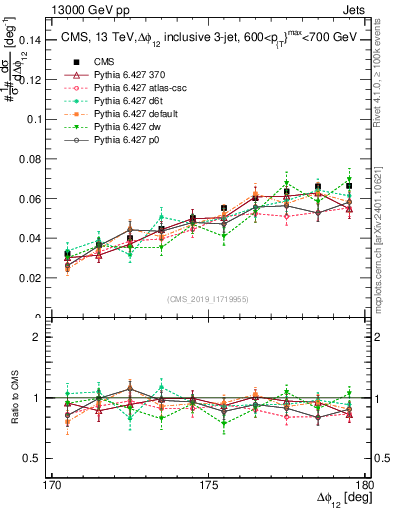 Plot of jj.dphi in 13000 GeV pp collisions
