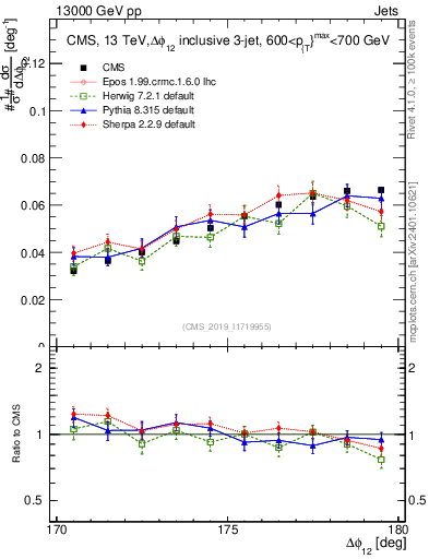Plot of jj.dphi in 13000 GeV pp collisions