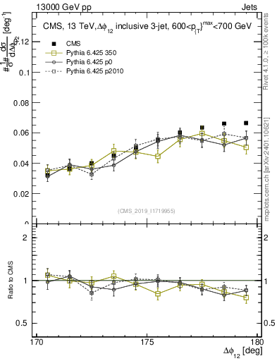 Plot of jj.dphi in 13000 GeV pp collisions