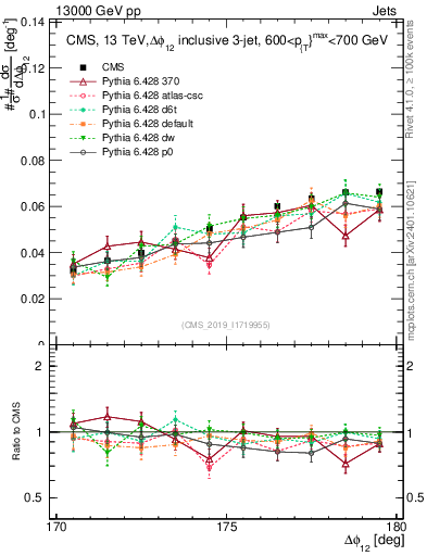 Plot of jj.dphi in 13000 GeV pp collisions