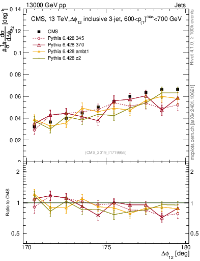 Plot of jj.dphi in 13000 GeV pp collisions