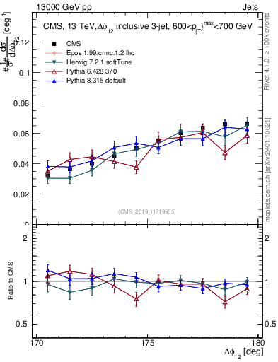 Plot of jj.dphi in 13000 GeV pp collisions