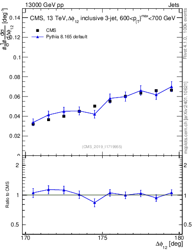 Plot of jj.dphi in 13000 GeV pp collisions