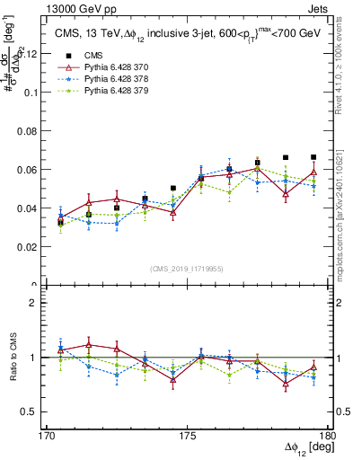 Plot of jj.dphi in 13000 GeV pp collisions