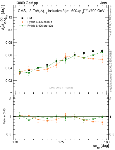 Plot of jj.dphi in 13000 GeV pp collisions