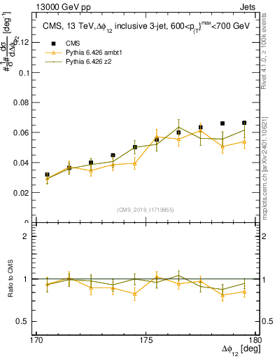 Plot of jj.dphi in 13000 GeV pp collisions