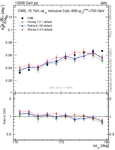 Plot of jj.dphi in 13000 GeV pp collisions