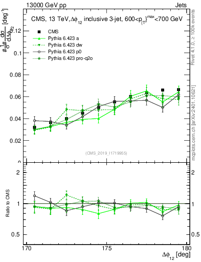 Plot of jj.dphi in 13000 GeV pp collisions