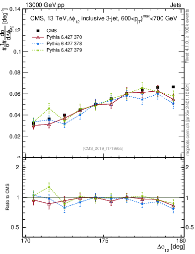 Plot of jj.dphi in 13000 GeV pp collisions
