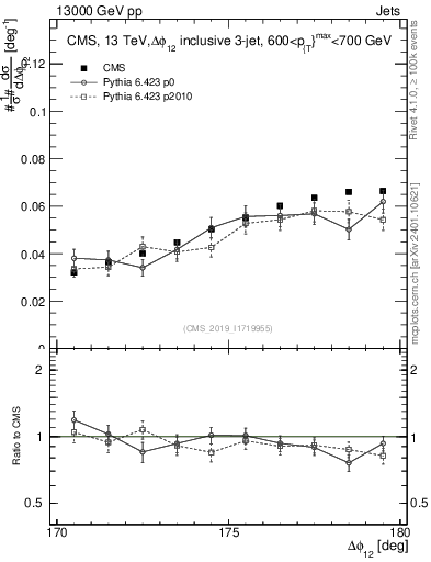 Plot of jj.dphi in 13000 GeV pp collisions