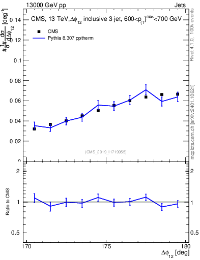 Plot of jj.dphi in 13000 GeV pp collisions