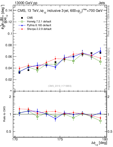Plot of jj.dphi in 13000 GeV pp collisions