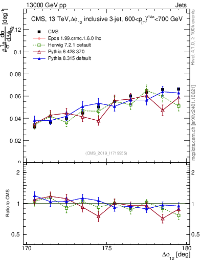 Plot of jj.dphi in 13000 GeV pp collisions